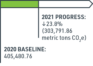 2021 Progress:  Down 23.8% (303,791.86 metric tons CO2e)