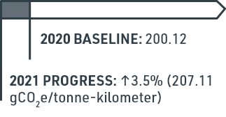 2021 Progress: up 3.5% (207.11 gCO2e/tonne-kilometer)
