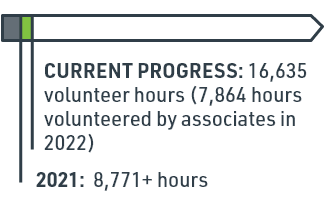 Current Progress: 16,635 volunteer hours (7,864 hours volunteered by associates in 2022)