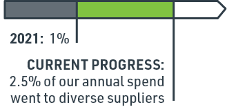 Current Progress: 2.5% of our annual spend went to diverse suppliers