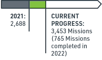 Current Progress: 3,453 Missions (765 Missions completed in 2022)