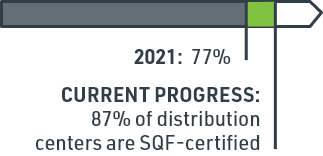 Current Progress: 87% of distribution centers are SQF-certified