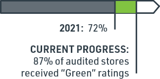 Current Progress: 87% of audited stores received "Green" ratings