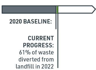 Current Progress: 61% of waste diverted from landfill in 2022
